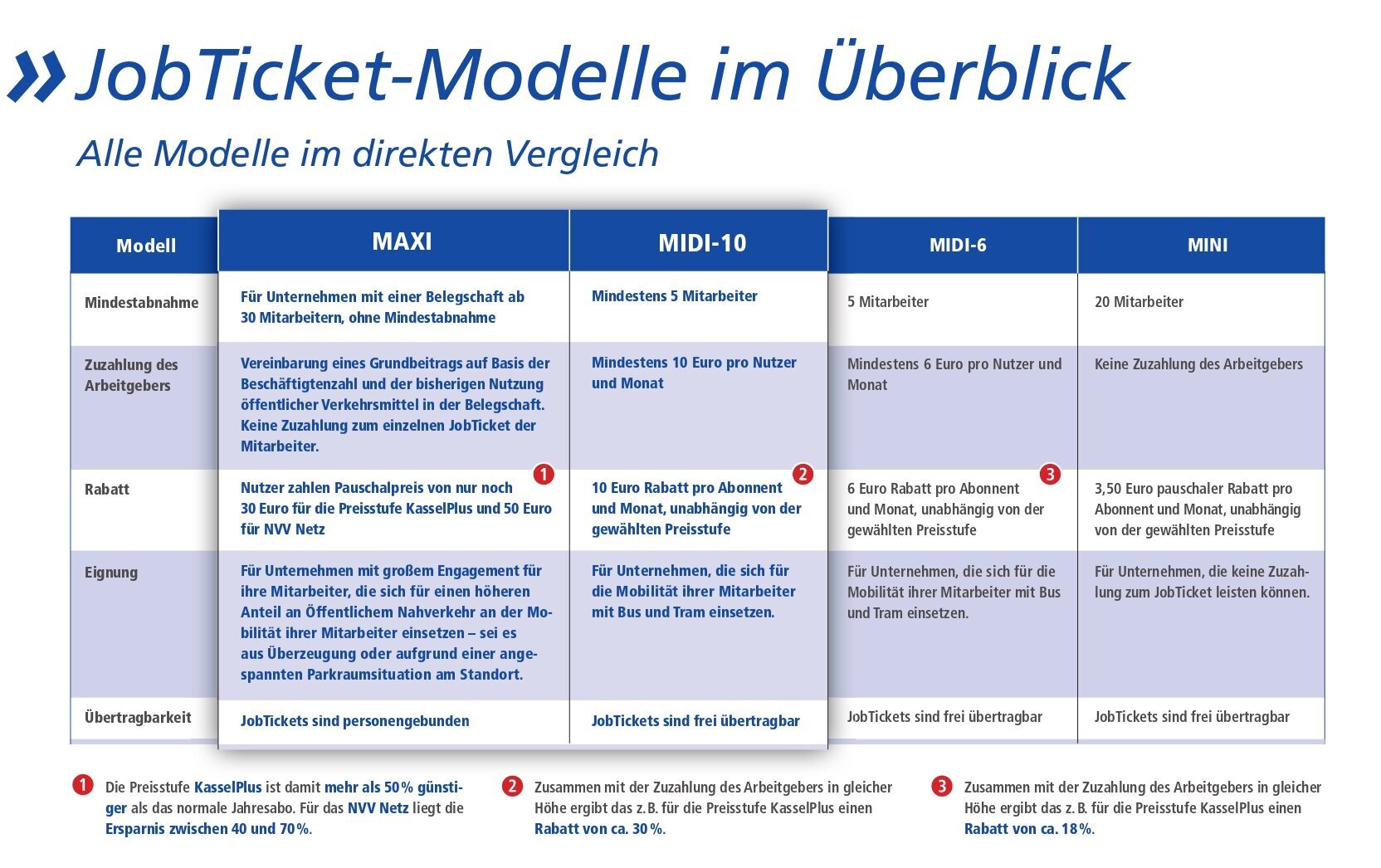 Graphic with the heading ‘JobTicket models at a glance – direct comparison of all models’. The four models MAXI, MIDI-10, MIDI-6 and MINI are compared in a table, each with information on minimum purchase, employer contribution, discount, suitability and transferability. Below the table are explanatory notes on price advantages and possible discounts.