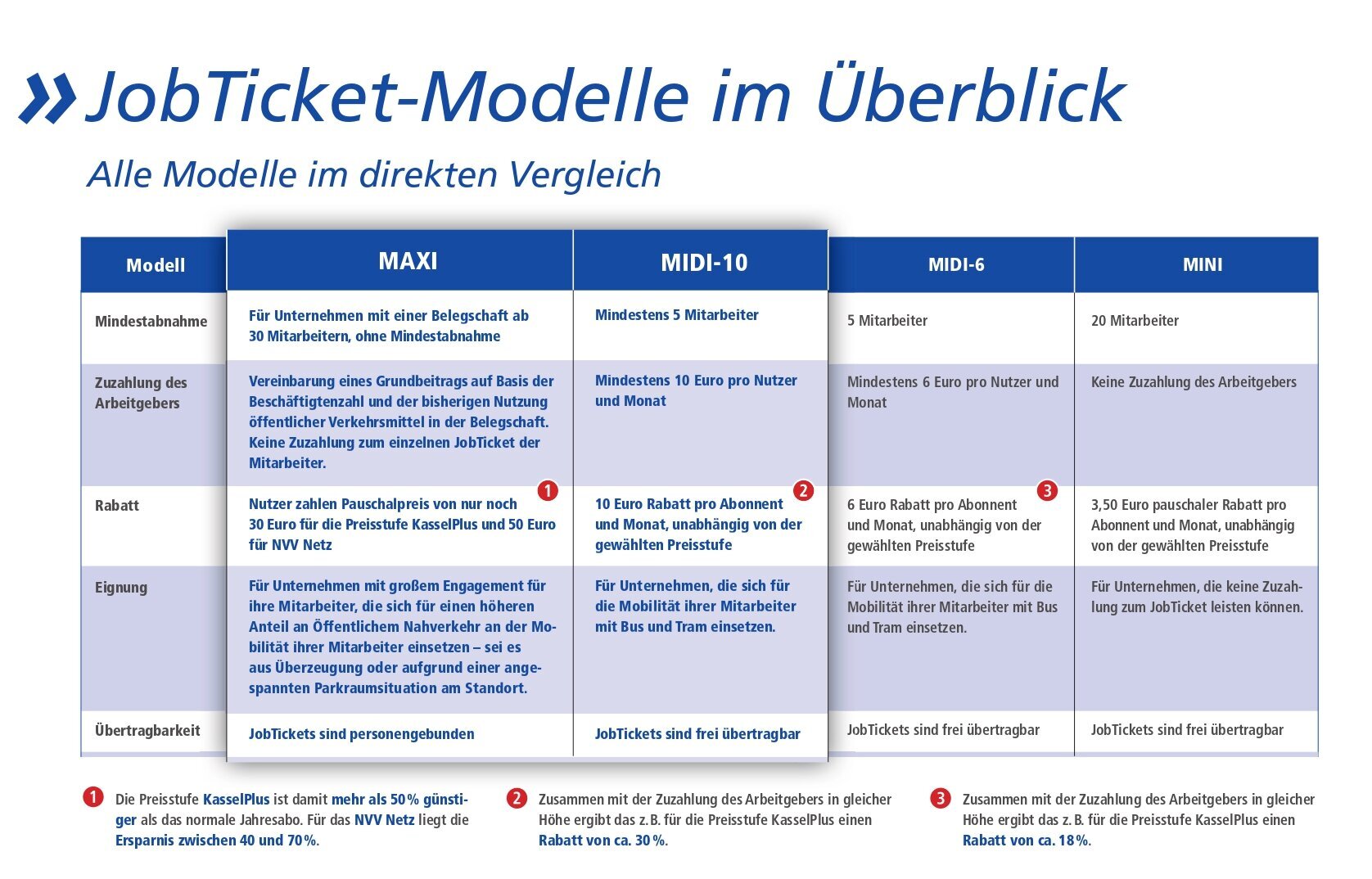 Grafik mit der Überschrift „JobTicket-Modelle im Überblick – Alle Modelle im direkten Vergleich“. In einer Tabelle werden die vier Modelle MAXI, MIDI-10, MIDI-6 und MINI gegenübergestellt, jeweils mit Angaben zu Mindestabnahme, Zuzahlung des Arbeitgebers, Rabatt, Eignung und Übertragbarkeit. Unter der Tabelle stehen erläuternde Hinweise zu Preisvorteilen und möglichen Rabatten.